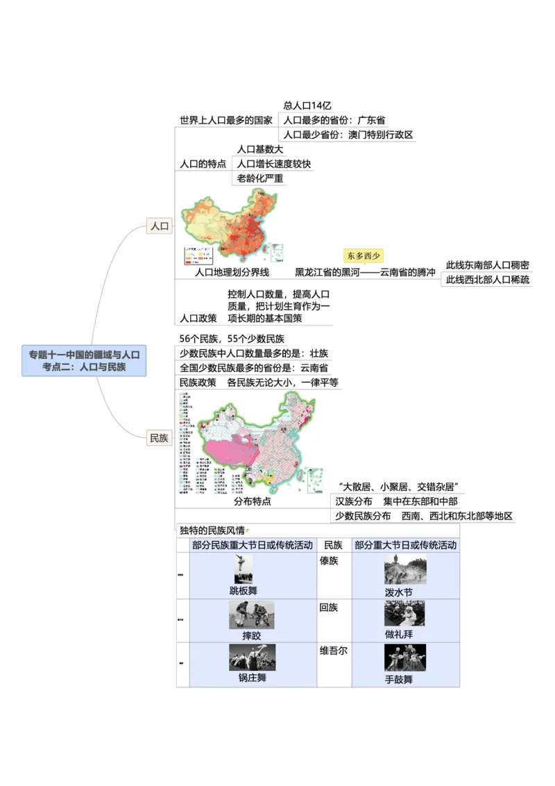 专题11中国的疆域与人口（A4规格）_7地理中考复习_2023年中考复习资料_专项复习_2023年中考地理冲刺夺分思维导图-----_专题11中国的疆域与人口-口袋书2023年中考地理冲刺夺分思维导图