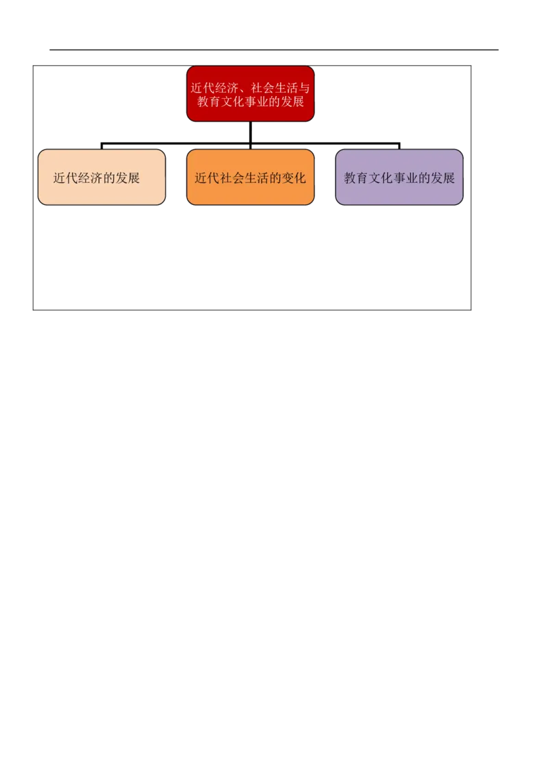 专题08近代经济、社会生活与教育文化事业的发展（教学设计）-2020年中考历史一轮复习学历案+课件+教学设计+测试+背诵清单（部编版）_8历史中考复习_2023年中考复习资料_一轮复习