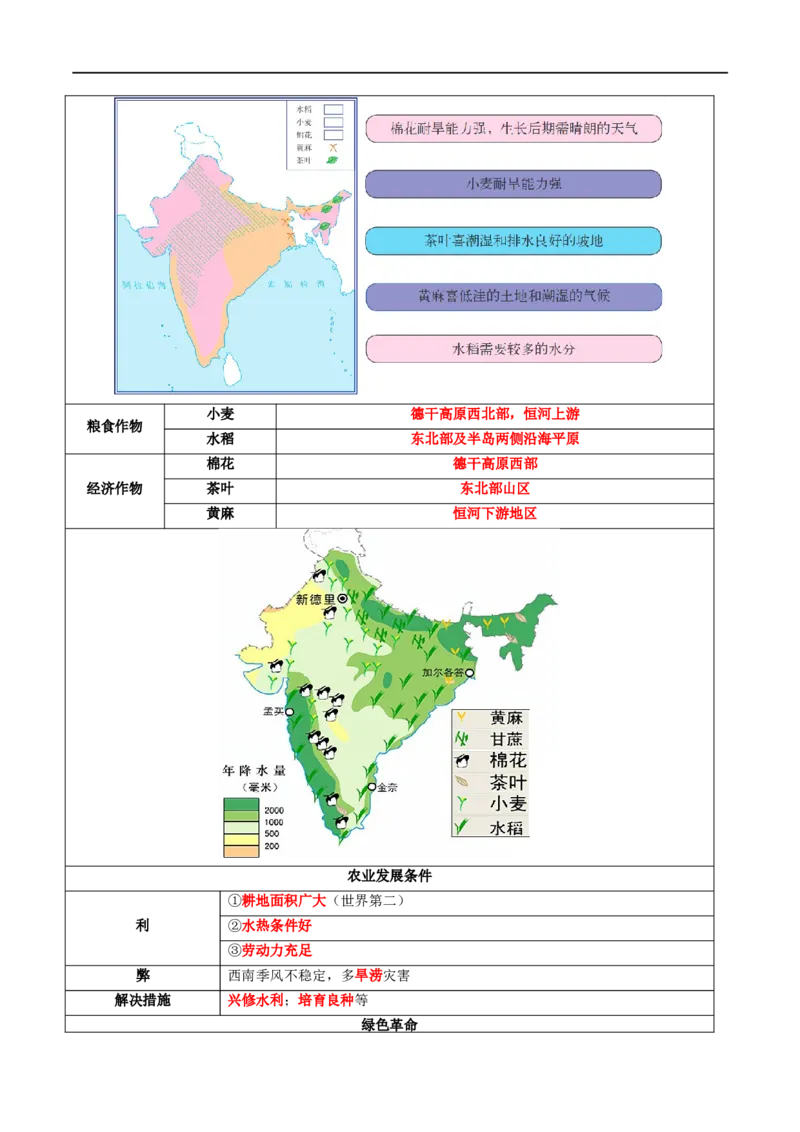专题14俄罗斯和印度（讲义）（原卷版）_7地理中考复习_2024年中考复习资料_一轮复习资料_❤2024年中考地理一轮复习讲练测（全国通用）_配套讲义