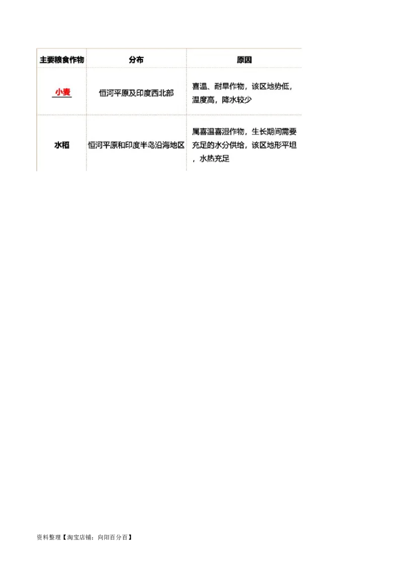 专题10南亚与印度（解析版）_7地理中考复习_2024年中考复习资料_专项复习资料_完三年（2021-2023）中考地理真题分项汇编（全国通用）_解析版