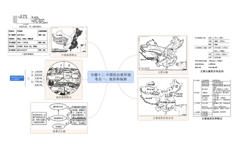 专题12中国的自然环境（A4规格）_7地理中考复习_2023年中考复习资料_专项复习_2023年中考地理冲刺夺分思维导图-----_专题12中国的自然环境-口袋书2023年中考地理冲刺夺分思维导图