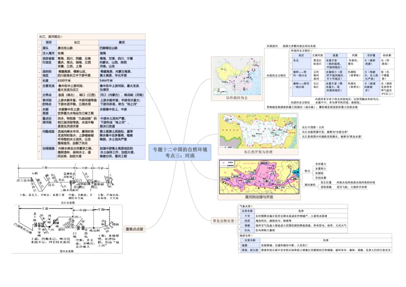 专题12中国的自然环境（A4规格）_7地理中考复习_2023年中考复习资料_专项复习_2023年中考地理冲刺夺分思维导图-----_专题12中国的自然环境-口袋书2023年中考地理冲刺夺分思维导图