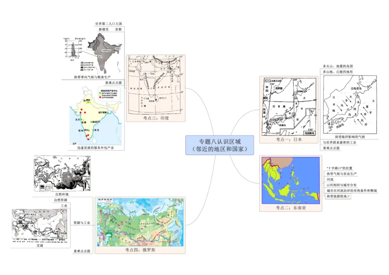 专题08认识区域（临近的地区和国家）（A3规格）_7地理中考复习_2023年中考复习资料_专项复习_2023年中考地理冲刺夺分思维导图-----