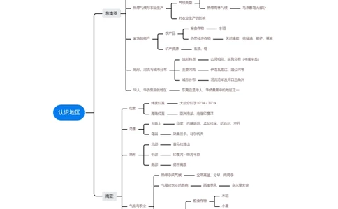 专题10东南亚和南亚（讲义）（原卷版）_7地理中考复习_2024年中考复习资料_一轮复习资料_❤2024年中考地理一轮复习讲练测（全国通用）_配套讲义