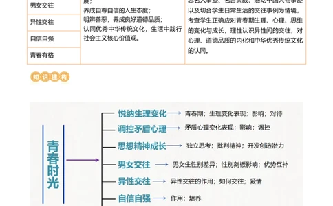专题20青春时光（讲义）（原卷版）_9道法中考复习_2024年中考复习资料_一轮复习资料_完2024年中考道德与法治一轮复习讲练测（全国通用）_配套讲义（原卷版+解析版）