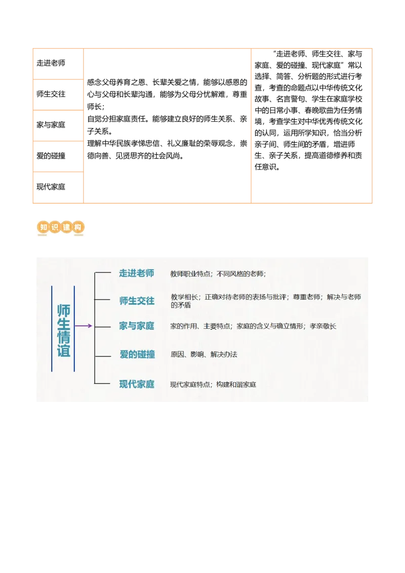 专题18师长情谊（讲义）（原卷版）_9道法中考复习_2024年中考复习资料_一轮复习资料_完2024年中考道德与法治一轮复习讲练测（全国通用）_配套讲义（原卷版+解析版）