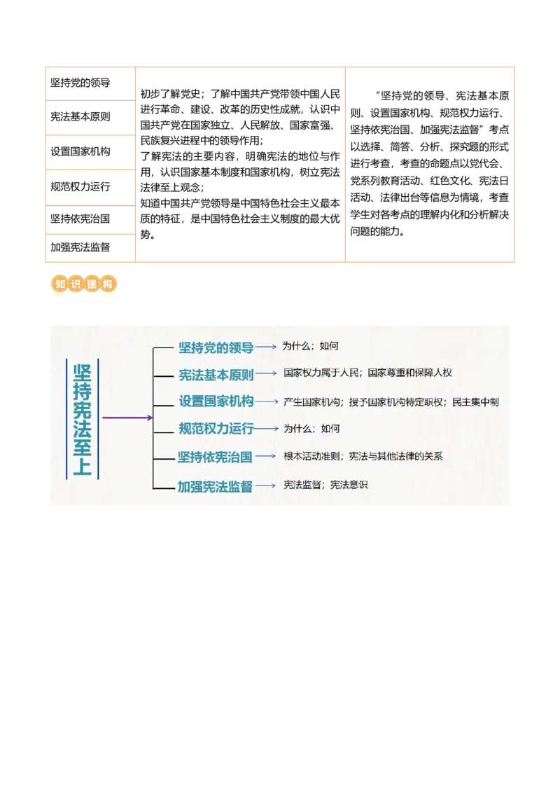 专题12坚持宪法至上（讲义）（原卷版）_9道法中考复习_2024年中考复习资料_一轮复习资料_完2024年中考道德与法治一轮复习讲练测（全国通用）_配套讲义（原卷版+解析版）