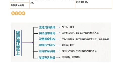 专题12坚持宪法至上（讲义）（原卷版）_9道法中考复习_2024年中考复习资料_一轮复习资料_完2024年中考道德与法治一轮复习讲练测（全国通用）_配套讲义（原卷版+解析版）
