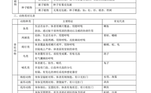 专题九各种各样的生物-2023年中考生物核心考点必背合集_6生物中考复习_2023年中考复习资料_专项复习_2023年中考生物核心考点必背合集-----
