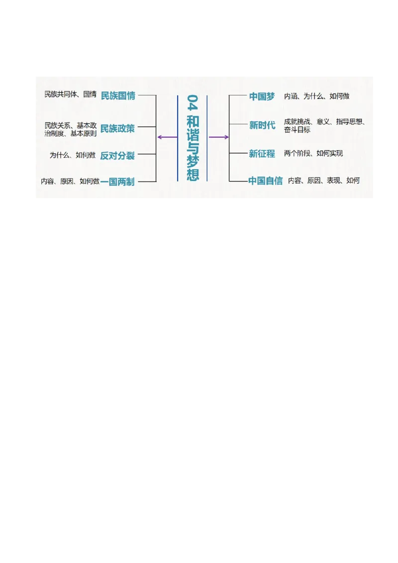专题04和谐与梦想（讲义）（原卷版）_9道法中考复习_2024年中考复习资料_一轮复习资料_完2024年中考道德与法治一轮复习讲练测（全国通用）_配套讲义（原卷版+解析版）