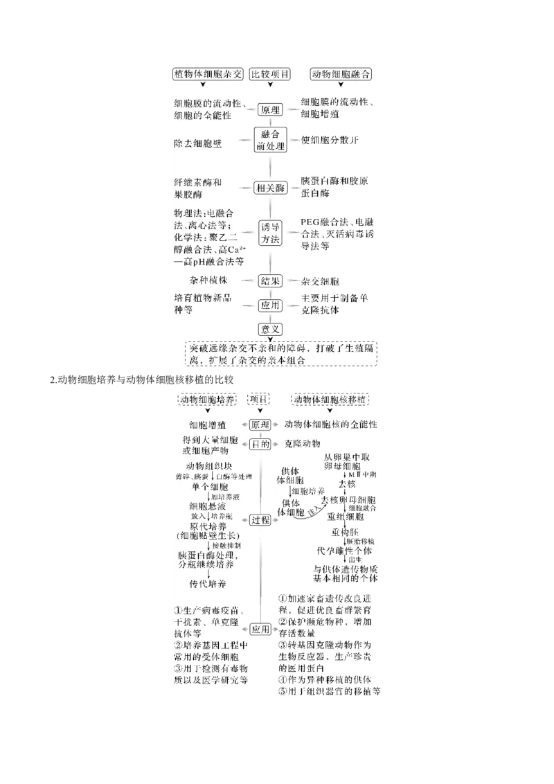 考向27细胞工程-备战2023年高考生物一轮复习考点微专题（全国通用）（原卷版）_通用版（老高考）复习资料_2023年复习资料_一轮复习_备战2023年高考生物一轮复习考点微专题（全国通用）