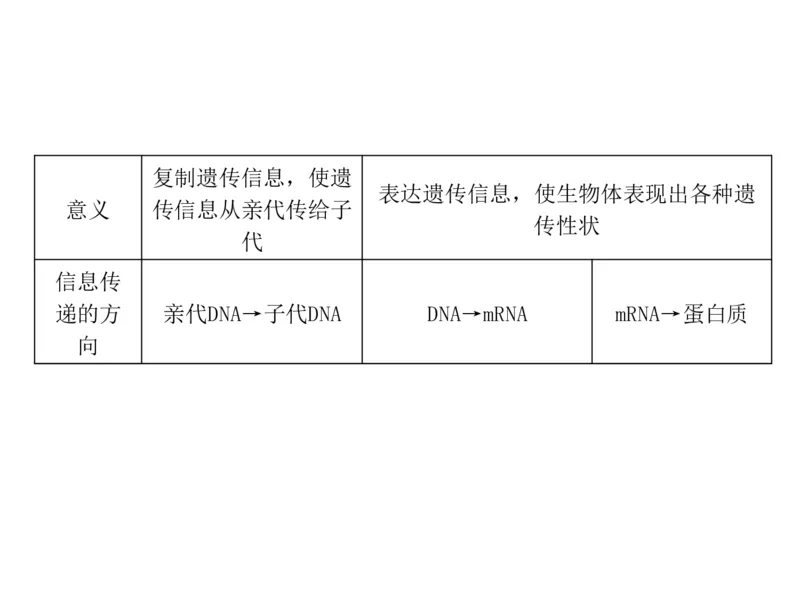 考点精讲9遗传的分子基础（教案）_新高考复习资料_2022年新高考复习资料_2022届一轮复习讲练结合7.13更新_系列二_考点精讲9遗传的分子基础