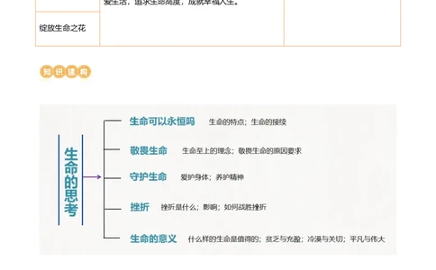 专题19生命的思考（讲义）（原卷版）_9道法中考复习_2024年中考复习资料_一轮复习资料_完2024年中考道德与法治一轮复习讲练测（全国通用）_配套讲义（原卷版+解析版）