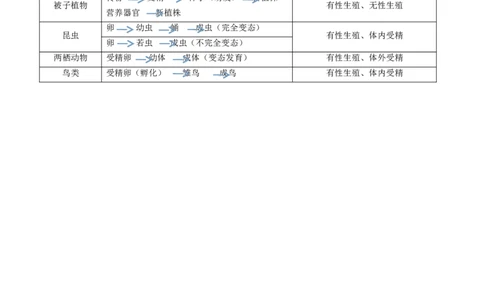 专题十一生物的生殖和发育-2023年中考生物核心考点必背合集_6生物中考复习_2023年中考复习资料_专项复习_2023年中考生物核心考点必背合集-----