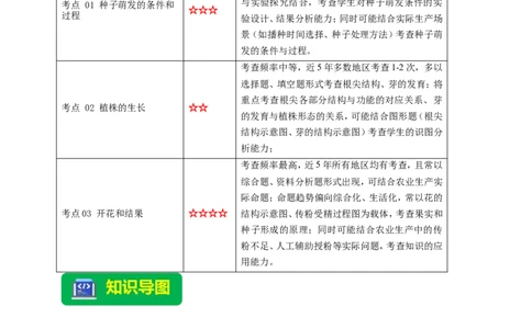 名师导航专题05被子植物的一生--2026年中考生物一轮复习学案（原卷版）_6生物中考复习_2026年中考复习（更新中）_2026年中考生物一轮复习学案（原版卷+解析版）