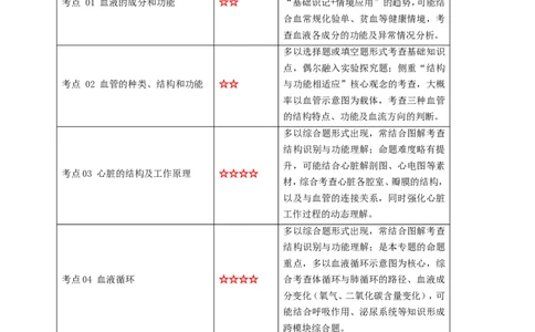 名师导航专题12人体内物质的运输--2026年中考生物一轮复习学案（原卷版）_6生物中考复习_2026年中考复习（更新中）_2026年中考生物一轮复习学案（原版卷+解析版）