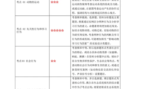 名师导航专题17动物的运动和行为、动物在生物圈中的作用--2026年中考生物一轮复习学案（原卷版）_6生物中考复习_2026年中考复习（更新中）