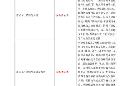 名师导航专题20生物的生殖和发育--2026年中考生物一轮复习学案（解析版）_6生物中考复习_2026年中考复习（更新中）_2026年中考生物一轮复习学案（原版卷+解析版）