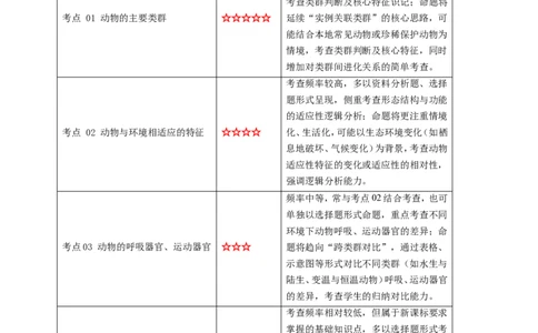 名师导航专题16动物的主要类群--2026年中考生物一轮复习学案（原卷版）_6生物中考复习_2026年中考复习（更新中）_2026年中考生物一轮复习学案（原版卷+解析版）