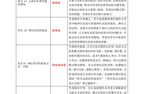 名师导航专题14人体生命活动的调节--2026年中考生物一轮复习学案（原卷版）_6生物中考复习_2026年中考复习（更新中）_2026年中考生物一轮复习学案（原版卷+解析版）
