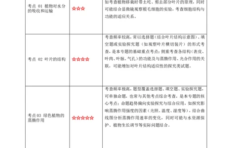 名师导航专题06绿色植物与生物圈中的水循环--2026年中考生物一轮复习学案（解析版）_6生物中考复习_2026年中考复习（更新中）_2026年中考生物一轮复习学案（原版卷+解析版）