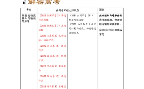 解密03细胞的物质输入和输出（讲义)（教师版）_新高考复习资料_2023年新高考复习资料_二轮复习_高频考点解密2023年高考生物二轮复习讲义+分层训练（全国通用）288808838