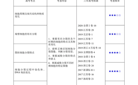解密08有丝分裂和减数分裂（讲义）-高频考点解密2021年高考生物二轮复习讲义+分层训练_新高考复习资料_2021年新高考资料