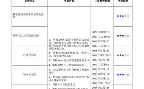 解密10遗传的分子基础（讲义）-高频考点解密2021年高考生物二轮复习讲义+分层训练_新高考复习资料_2021年新高考资料_高频考点解密2021年高考生物二轮复习讲义+分层训练4.7更新