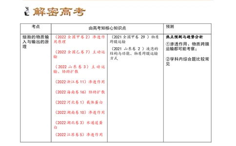 解密03细胞的物质输入和输出（讲义)（学生版）_通用版（老高考）复习资料_2023年复习资料_二轮复习_高频考点解密2023年高考生物二轮复习讲义+分层训练（全国通用）