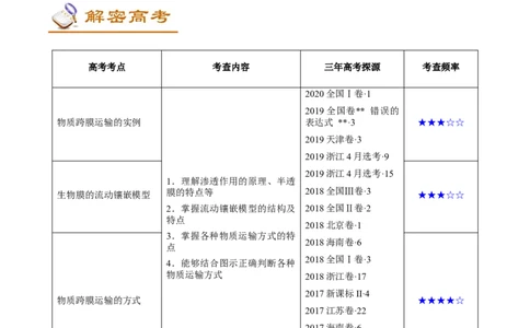 解密03物质跨膜运输的实例及物质运输的方式（讲义）-高频考点解密2021年高考生物二轮复习讲义+分层训练_新高考复习资料_2021年新高考资料