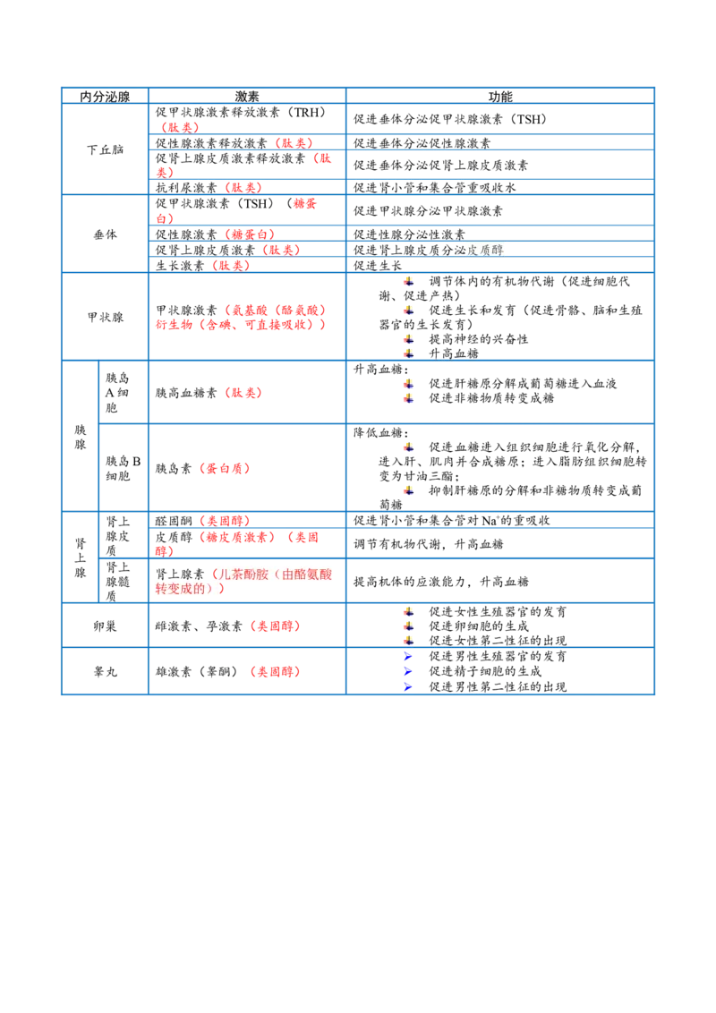 解密12体液调节（讲义)（学生版）_新高考复习资料_2023年新高考复习资料_二轮复习_高频考点解密2023年高考生物二轮复习讲义+分层训练（全国通用）288808838