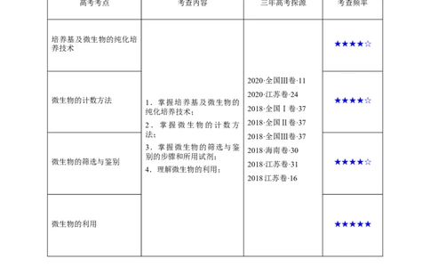 解密23微生物的培养与利用（讲义）-高频考点解密2021年高考生物二轮复习讲义+分层训练_新高考复习资料_2021年新高考资料