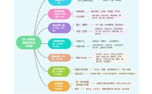 秘籍01++中国古代史（七上）（思维导图+大单元整合+考点清单+难点点拨）-备战2024年中考历史抢分秘籍（全国通用）_8历史中考复习_2024年中考复习资料_三轮复习_考前抢分法宝