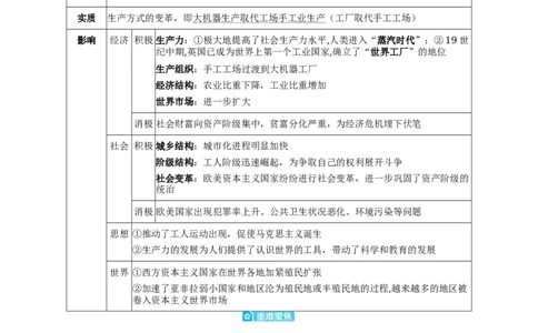 板块二世界近代史第三单元工业革命和国际共产主义运动的兴起知识点+试卷_8历史中考复习_2026年中考复习（更新中）_2026年中考历史一轮复习知识点+试题