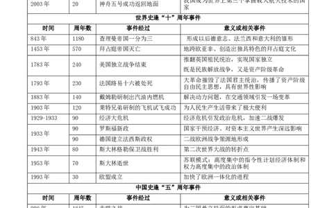热点052023年周年历史事件（原卷版）_8历史中考复习_2023年中考复习资料_专项复习_冲刺中考2023年历史时事热点抢分集训+重难点抢分攻略
