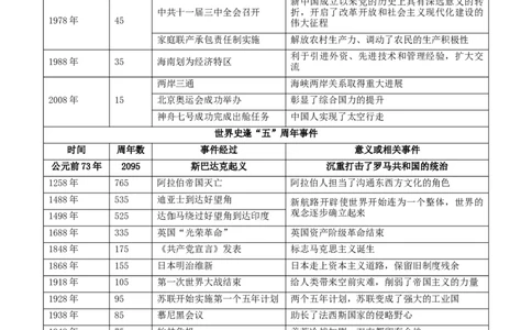 热点052023年周年历史事件（原卷版）_8历史中考复习_2023年中考复习资料_专项复习_冲刺中考2023年历史时事热点抢分集训+重难点抢分攻略