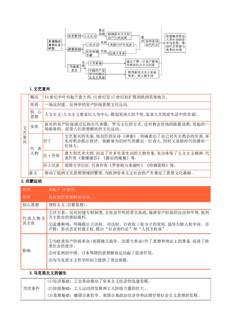 热点09从&ldquo;五个必由之路&rdquo;谈中外思想解放（原卷版）_8历史中考复习_2023年中考复习资料_专项复习_冲刺中考2023年历史时事热点抢分集训+重难点抢分攻略