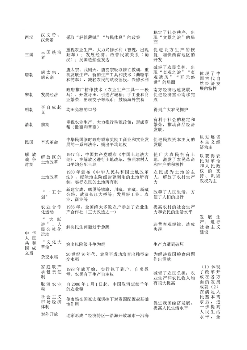 热点02从&ldquo;2023三个报告新图景&rdquo;谈历史上的民生问题（解析版）_8历史中考复习_2023年中考复习资料_专项复习_冲刺中考2023年历史时事热点抢分集训+重难点抢分攻略