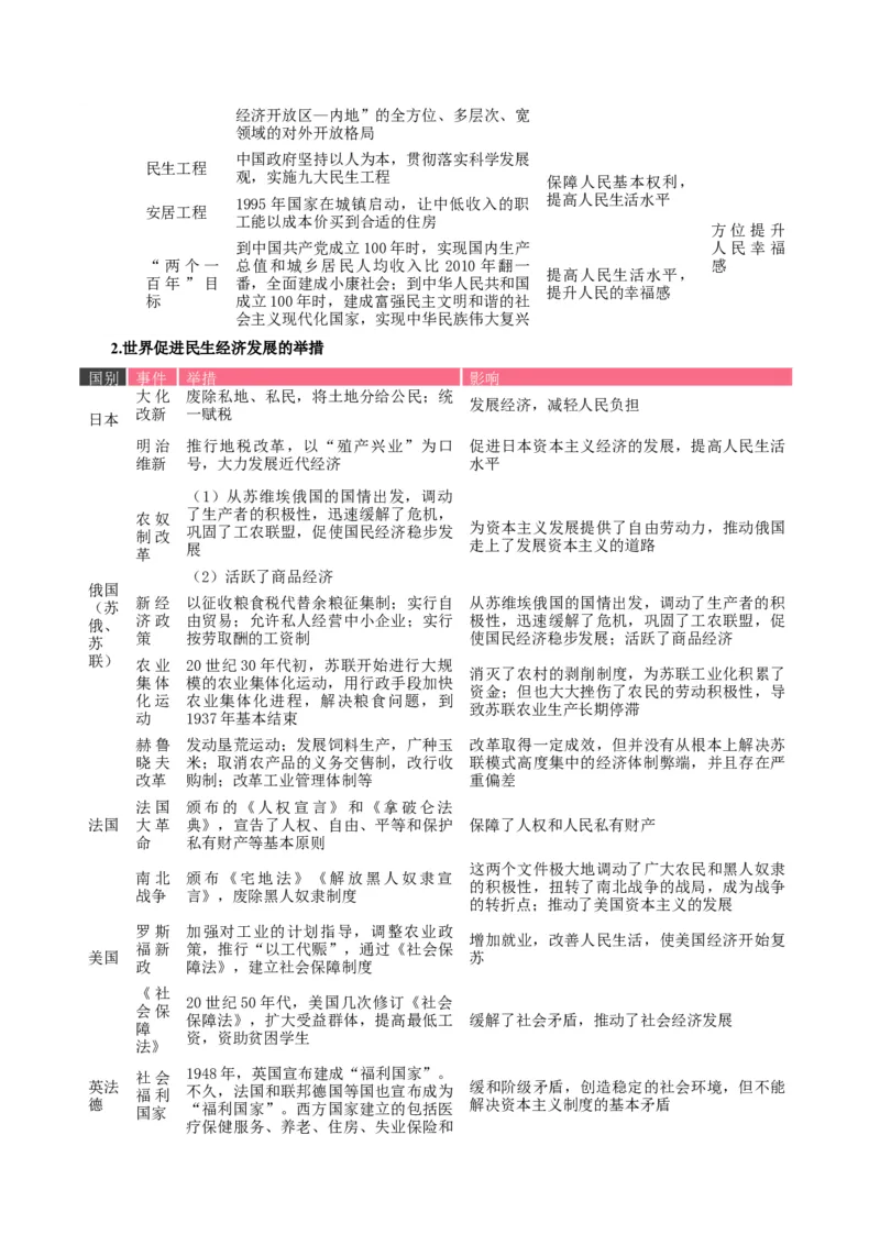 热点02从&ldquo;2023三个报告新图景&rdquo;谈历史上的民生问题（解析版）_8历史中考复习_2023年中考复习资料_专项复习_冲刺中考2023年历史时事热点抢分集训+重难点抢分攻略