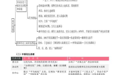 热点02从&ldquo;2023三个报告新图景&rdquo;谈历史上的民生问题（解析版）_8历史中考复习_2023年中考复习资料_专项复习_冲刺中考2023年历史时事热点抢分集训+重难点抢分攻略