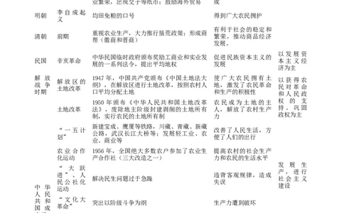 热点02从&ldquo;2023三个报告新图景&rdquo;谈历史上的民生问题（解析版）_8历史中考复习_2023年中考复习资料_专项复习_冲刺中考2023年历史时事热点抢分集训+重难点抢分攻略