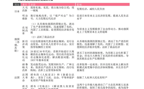 热点02从&ldquo;2023三个报告新图景&rdquo;谈历史上的民生问题（解析版）_8历史中考复习_2023年中考复习资料_专项复习_冲刺中考2023年历史时事热点抢分集训+重难点抢分攻略