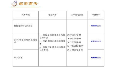 解密25生物技术在食品加工及其他方面的应用（讲义）-高频考点解密2021年高考生物二轮复习讲义+分层训练_新高考复习资料_2021年新高考资料