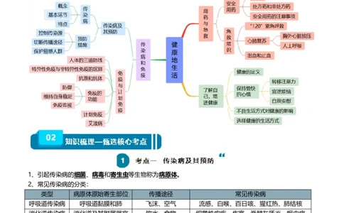 清单15健康地生活（4大考点+7大高频命题点（学生版）_6生物中考复习_2024年中考复习资料_一轮复习资料_完口袋书2024年中考生物一轮复习知识清单