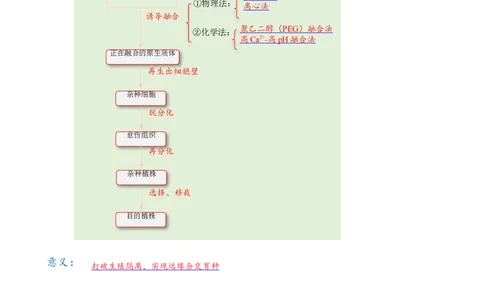 解密18细胞工程（讲义）（教师版）_新高考复习资料_2023年新高考复习资料_二轮复习_高频考点解密2023年高考生物二轮复习讲义+分层训练（全国通用）288808838