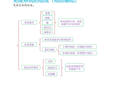 解密13免疫调节（讲义)（教师版）_通用版（老高考）复习资料_2023年复习资料_二轮复习_高频考点解密2023年高考生物二轮复习讲义+分层训练（全国通用）