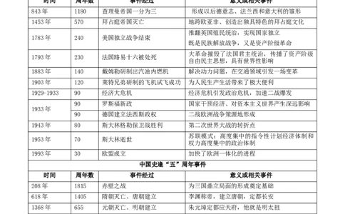 热点052023年周年历史事件（解析版）_8历史中考复习_2023年中考复习资料_专项复习_冲刺中考2023年历史时事热点抢分集训+重难点抢分攻略
