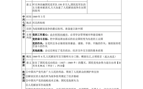 板块五中国近代史第七单元人民解放战争知识点+试卷_8历史中考复习_2026年中考复习（更新中）_2026年中考历史一轮复习知识点+试题