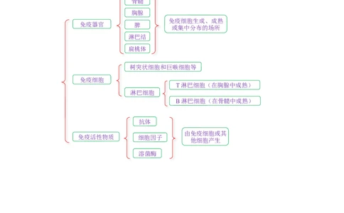 解密13免疫调节（讲义)（学生版）_通用版（老高考）复习资料_2023年复习资料_二轮复习_高频考点解密2023年高考生物二轮复习讲义+分层训练（全国通用）