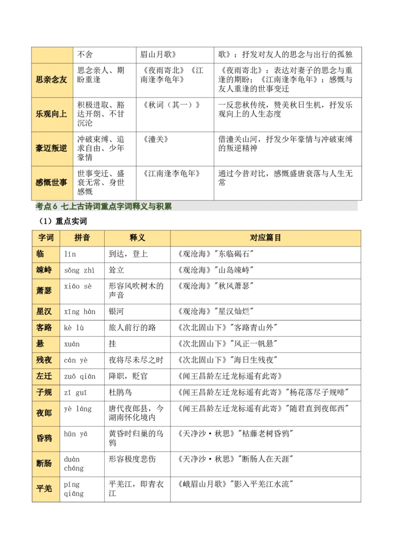七上古诗词知识梳理（3张思维导图+15个核心考点+4个重难点+1个解题方法+4类题型方法突破+4类易错点提示5类题型解析+4个速记要点）（知识清单）原卷版_中考复习资料_语数英物化